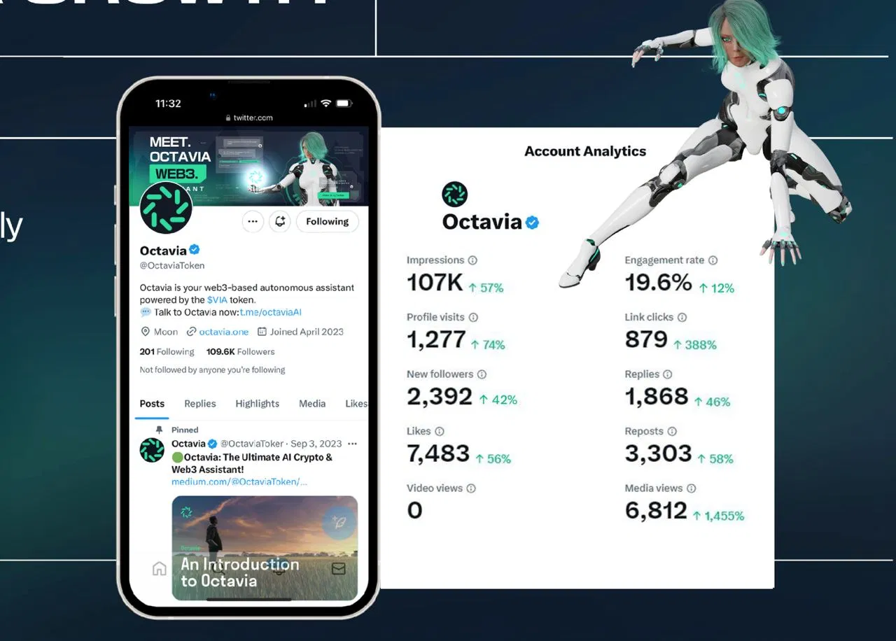 Octavia Twitter/X Analytics Dashboard Graphic